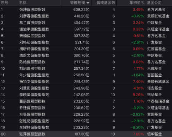 天创优配 在管规模重回600亿元！张坤一季度减持洋河、阿里、美团，加仓顺丰！