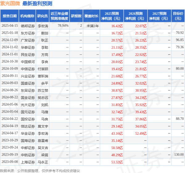鑫配资 紫光国微: 4月23日召开业绩说明会, 兴业证券、湘财证券等多家机构参与