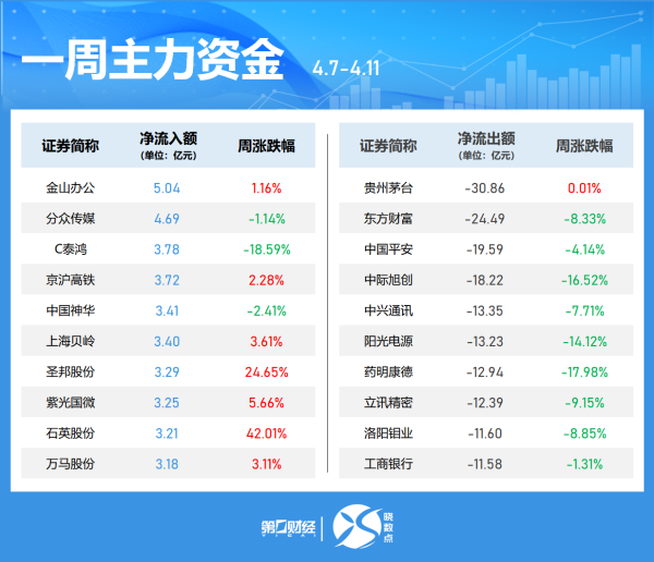 启运配资 半日主力资金丨加仓银行股 抛售房地产股