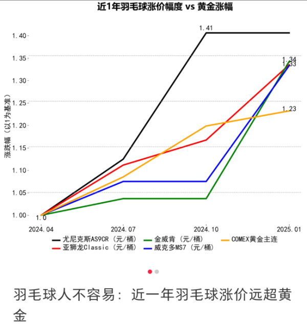 前海吉安 月薪上万快打不起羽毛球了 涨价潮席卷球友钱包