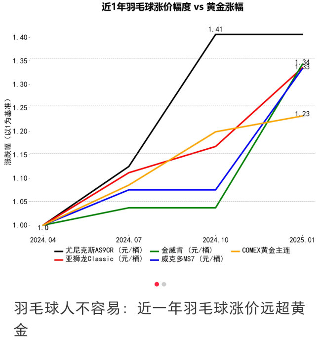 月薪上万快打不起羽毛球了 涨价潮席卷球友钱包