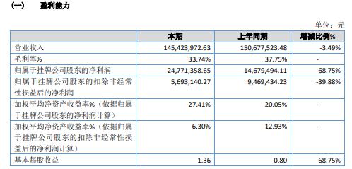 巨能股份2020年净利2477.14万增长68.75% 其他收益增加