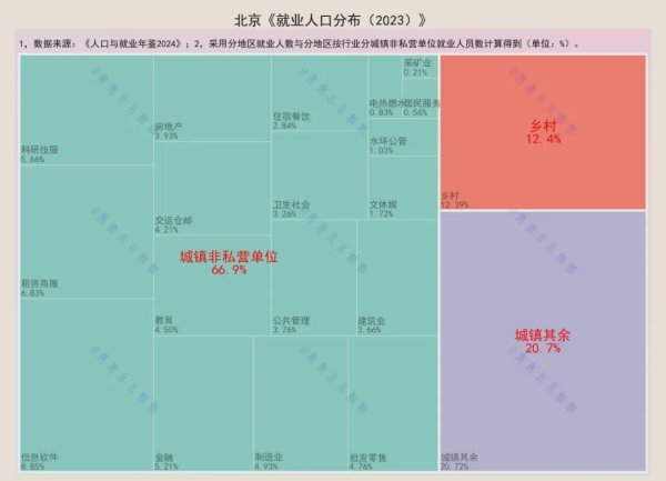 汇丰配资 北京人，都在什么行业就业：三分之二在非私营单位