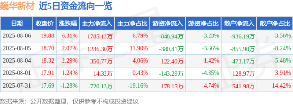 方道配资 异动快报：巍华新材（603310）8月6日13点8分触及涨停板