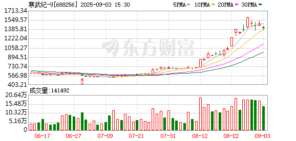 千层金 再度暴涨最高达985元 寒武纪提示风险难挡股价再创新高