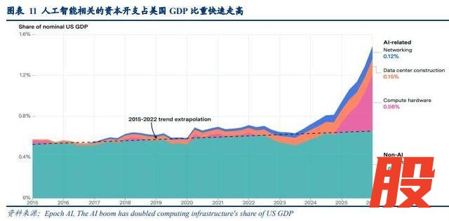美国人工智能相关资本开支占GDP比重快速走高
